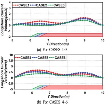Table 2. A longshore current’s convergence point on shoreline and total transport flow discharge due to longshore current CASE