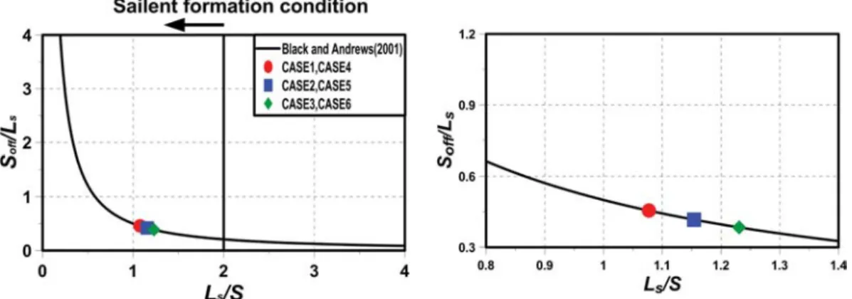 Fig. 4. Spatial distribution of simulated H rms  according to change of gap width.