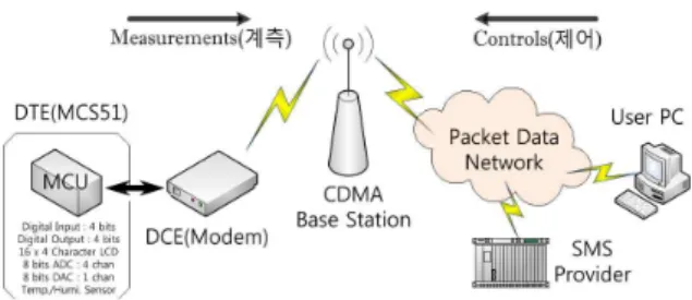 그림  5.  CDMA  모뎀의  호연결  상태도 Fig.  5.  State  Diagram  of  CDMA  Call  connection.