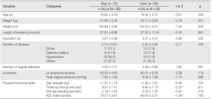 Table 1. Homogeneity of General Characteristics and Dependent Variables for Participants    (N = 52)
