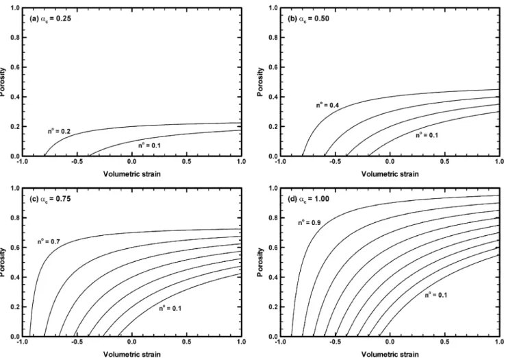 Fig. 1.  Change in porosity  n  with volumetric strain  ε v  when Biot’s hydromechanical coupling coefficient  α c  is equal to (a) 0.25, (b) 0.50, (c) 0.75, and (d) 1.00, respectively