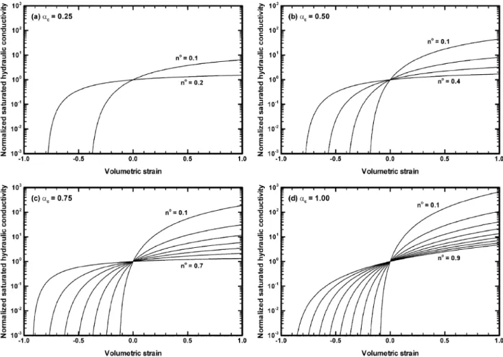 Fig. 2.  Change in normalized saturated hydraulic conductivity  K sat / K sat  with volumetric strain  ε v  when Biot’s hydromechanical coupling coefficient  α c  is equal to (a) 0.25, (b) 0.50, (c) 0.75, and (d) 1.00, respectively