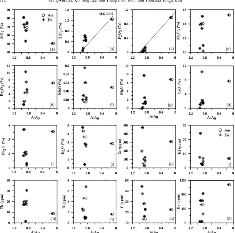 Fig. 7.  Sorption ratio (A/A 0 ) at 110 days vs. major oxides and trace elements. The lines of (b) and (c) suggest that there may exist some correlation between sorption ratio and TiO 2  or P 2 O 5 .