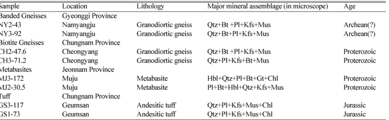 Table 3.  Location and description of core samples selected for the sorption experiment