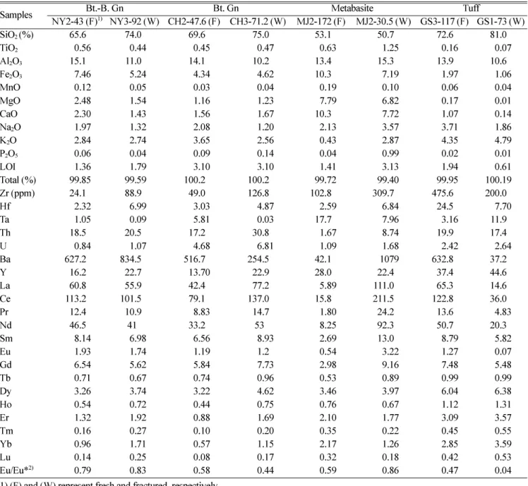 Table 5.  Major element compositions (%), trace element and REE abundances (ppm) for Biotite banded gneiss, biotite gneiss, metabasite and tuff.