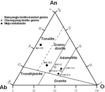 Fig. 3.  Or-Ab-An (O’Cornor. 1965) diagram of core samples from each bore hole. Or: orthoclase, Ab: albite, An: anorthite.