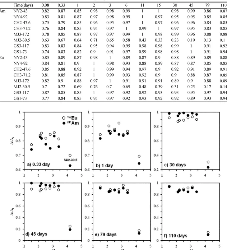 Table 7.  Adsorption ratio (R d ) of  152 Eu and  241 Am for geological materials.