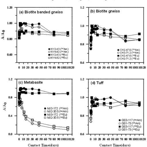 Figure 5 shows the sorption properties of  152 Eu and