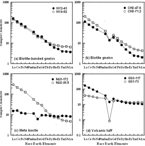Fig. 6.  Chondrite-normalized REE dia- dia-gram (Masuda et al., 1973) of core  samples used in sorption experiments