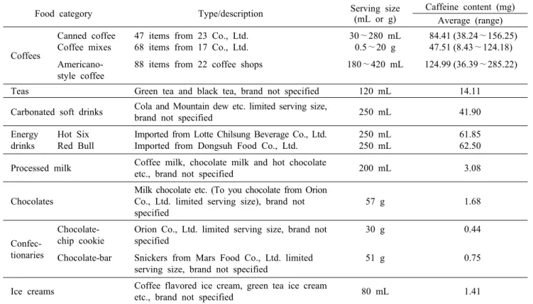 Table 1. Summary of the caffeine database value by caffeinated food category