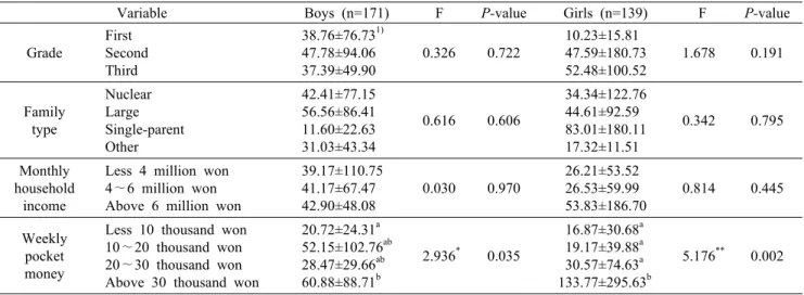 Table 3. Daily  caffeine  intake  by  general  characteristics                                                                                                                (mg/d) Variable Boys (n=171) F P-value Girls (n=139) F P-value Grade First Second 