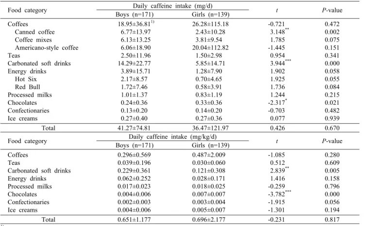 Table 4. Caffeinated food consumption patterns 