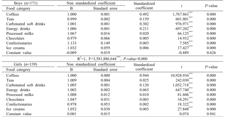 Table 5. Multiple regression analysis of daily total caffeine intake by each caffeinated food group Boys (n=171) Non standardized coefficient Standardized 