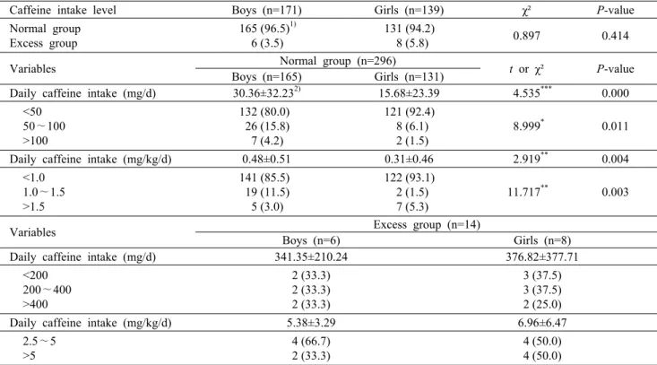 Table 6. Classification of daily caffeine intake level