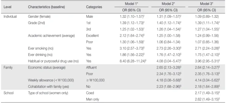 Table 3. Predictors of Sexual Intercourse among Middle School Students    (N = 37,297)
