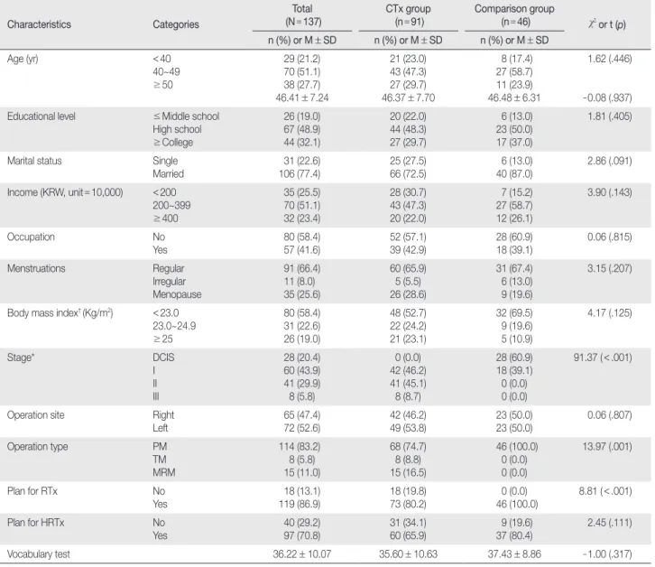 Table 1. Homogeneity Tests between Chemotherapy Group and Comparison Group   (N = 137)