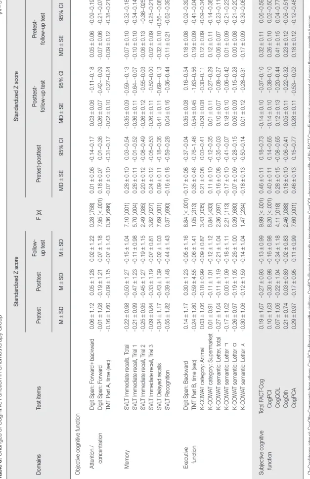 Table 3. Changes of Cognitive Function in Chemotherapy Group                                                                                                                                                                                         (N=91) Doma
