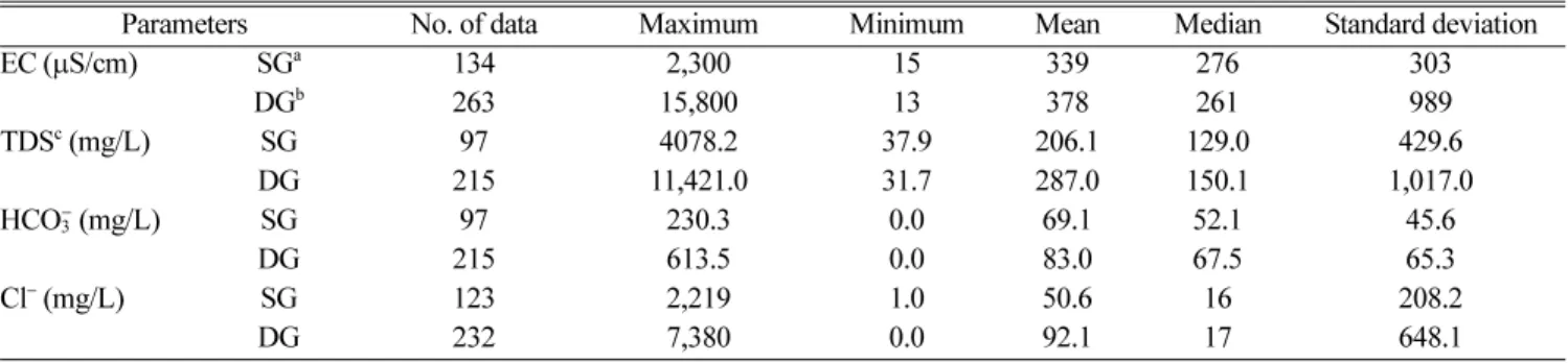 Table 4.  Some water quality parameters related to scaling potential of groundwaters. 