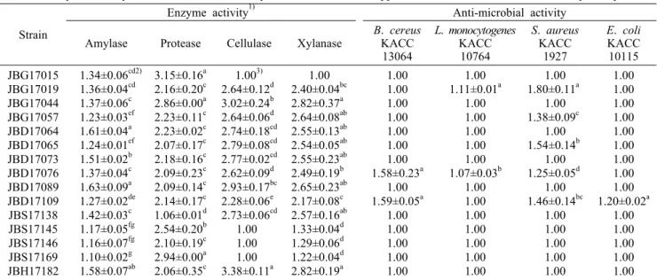 Table 1. Enzyme activity and anti-microbial activity of selected Bacillus spp. isolated from Korean traditional soybean products Strain