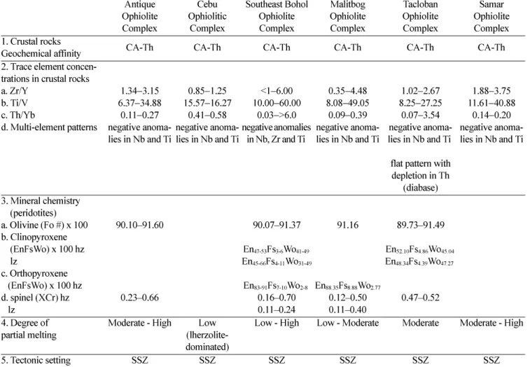 Table 2.  Comparison of the geochemistry of ophiolites and ophiolitic complexes in Central Philippines