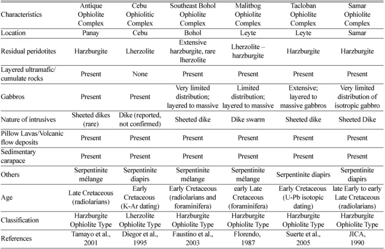 Table 1.  Summary of the lithologic units and the different characteristics of the Central Philippine ophiolite and ophiolitic complexes.