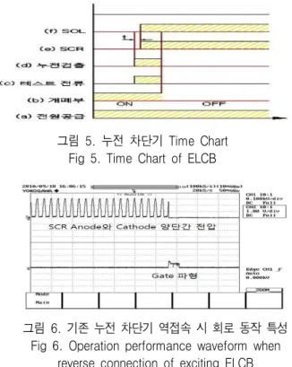 그림  5.  누전  차단기  Time  Chart Fig  5.  Time  Chart  of  ELCB 