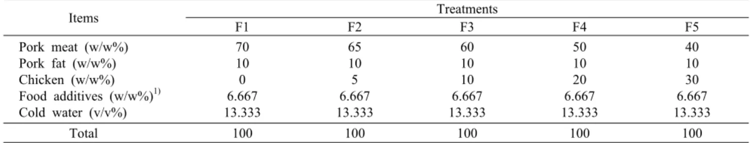Table 1. Composition of sausage samples mixing pork and chicken Items Treatments F1 F2 F3 F4 F5 Pork meat (w/w%) Pork fat (w/w%) Chicken (w/w%) Food additives (w/w%) 1) Cold water (v/v%) 70100 6.667 13.333 65105 6.667 13.333 601010 6.667 13.333 501020 6.66