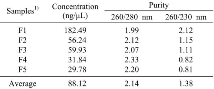 Table 4. Comparison test of DNA extraction kit  Sample Kit Concentration
