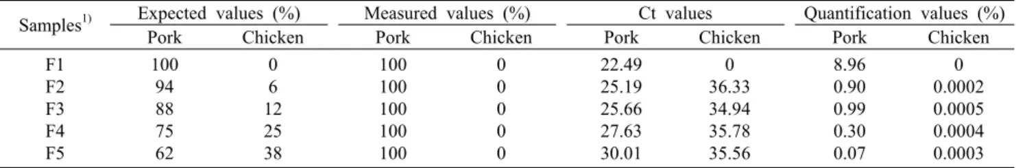 Table 9. The comparison of Ct and DNA quantification values of pork and chicken included in sausage