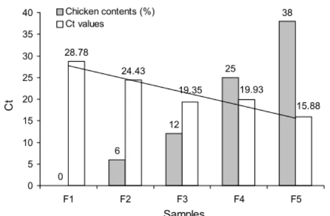 Fig. 4. The comparison of chicken contents and Ct values of  sausages using standard DNA of chicken(50 ng)