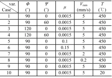 Table 1 Processing variables for ECAP Analysis  var. Case  Φ  (˚)  Ψ  (˚)  μ  V ram (mm/s) T  ( )℃ 1 90 0  0.0015  5 450  2 90 60  0.0015  5 450  3 120 0  0.0015  5 450  4 120 60  0.0015  5 450  5 90 0 0.1 5 450  6 90 0 0.15 5 450  7 90 0  0.0015  2 450  8