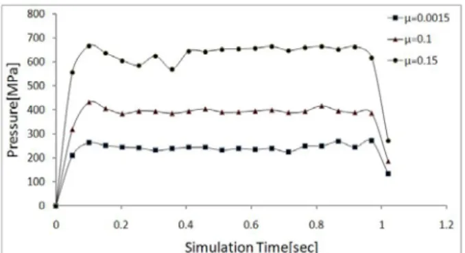 Fig 5. Pressure changes against simulation time of  titanium with various friction coefficients