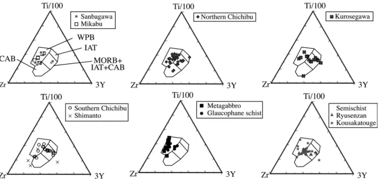 Fig. 5.  Ti-Zr-Y discrimination diagrams for basalts (after Pearce and Cann, 1973).