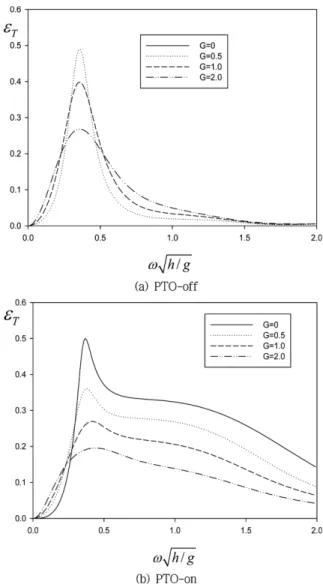 Fig. 8. Reflection (a) and transmission (b) coefficients of a rolling pendulum plate in case of PTO-on as a function of real value of porous-effect parameter G for  ρ f / ρ = 0.25,  t/h = 0.1,  d/