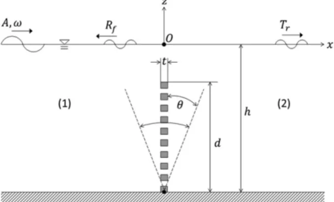 Fig. 1. Definition sketch of a rolling porous pendulum plate.