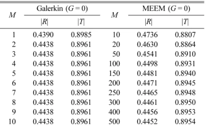 Fig. 2. Reflection and transmission coefficient (a), energy-loss coefficient (b), and wave exciting force (c) of a fixed  pen-dulum plate as a function of real value of porous-effect parameter  G for d/h = 0.8,  h = 10 m.