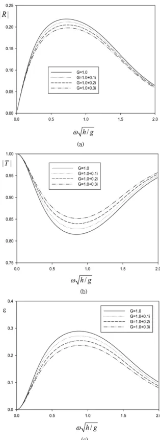 Fig. 3. Reflection (a), transmission (b), and energy-loss coefficient (c) of a fixed pendulum plate as a function of complex value of porous-effect parameter G for d/h = 0.8,  h = 10 m.