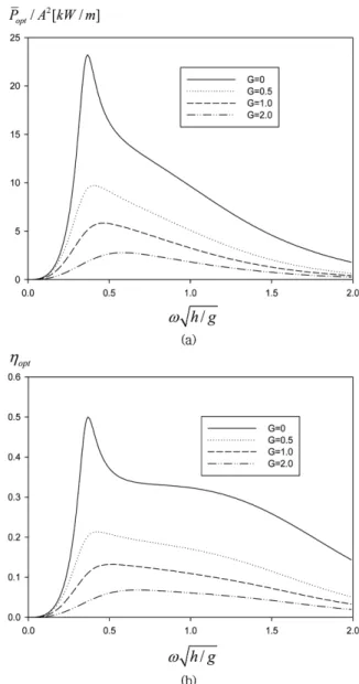 Fig. 8에서는 PTO-on 상태에서 회절파와 투과성 진자판의 운동에 의한 방사파 모두를 고려한 전체 반사율과 투과율을 실수값을 갖는 G의 변화에 따라 살펴보았다