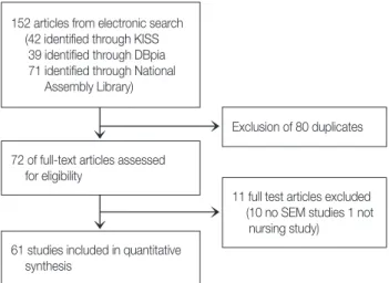 Figure 1. Flow of studies included from database search.