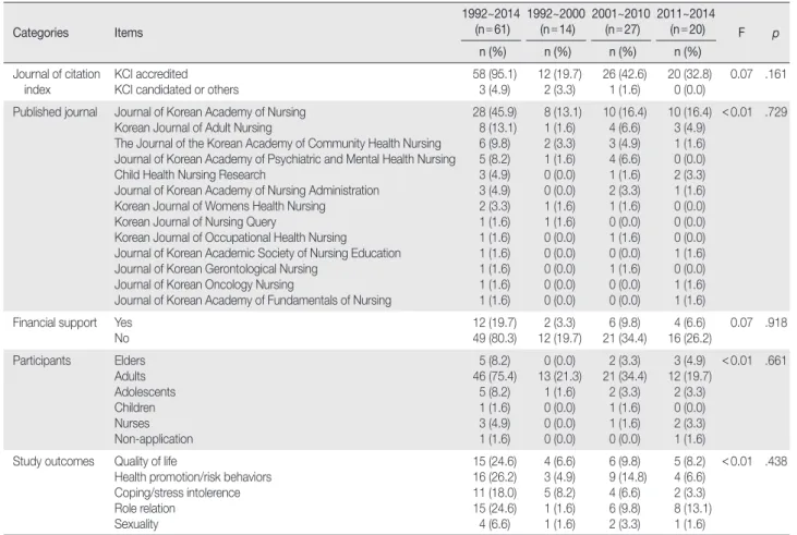 Table 1. Study Characteristics   (N = 61)