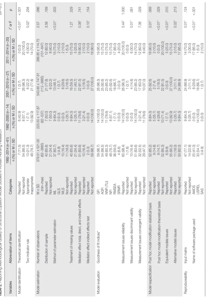 Table 2. Reporting Methodological Quality of Structural Equation Model Studies in Korean Nursing Research                                                                                                                    (N=61) VariablesAbbreviation of ite