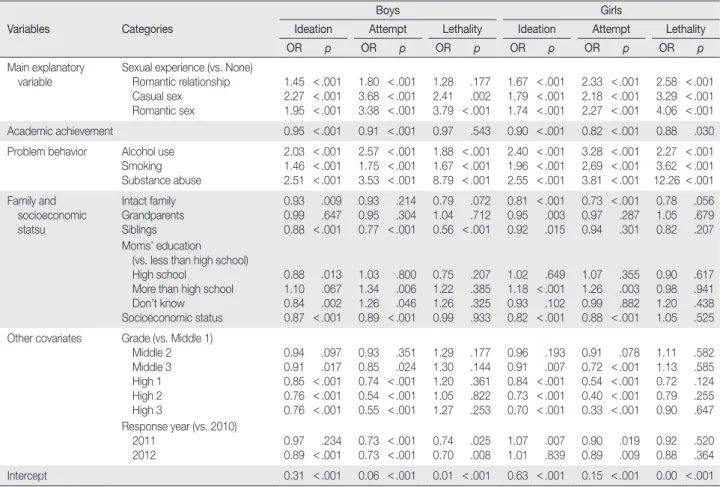 Table 2. Odd Ratios Predicting Suicidal Behaviors before Adjusting for Sexual Violence*