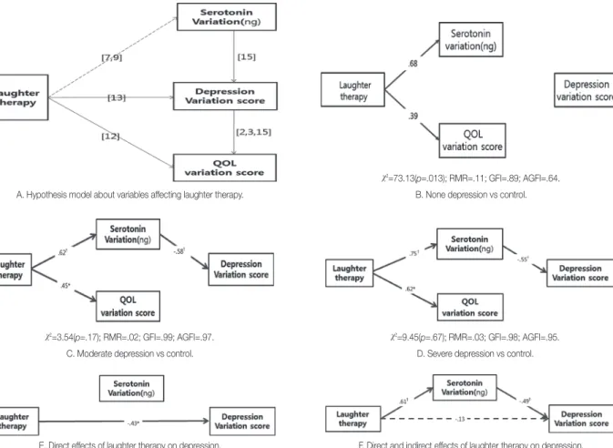 Figure 1. Path Analysis of depressions subgroups with control group.
