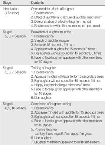 Table 1. Contents of Laughter Therapy Program
