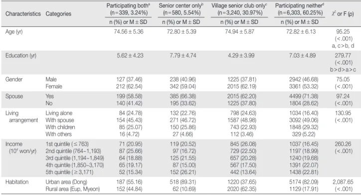 Table 2. Comparison of Socio-demographic Characteristics in Participants according to the Use of Community Senior Facilities  (N = 10,462) Characteristics  Categories