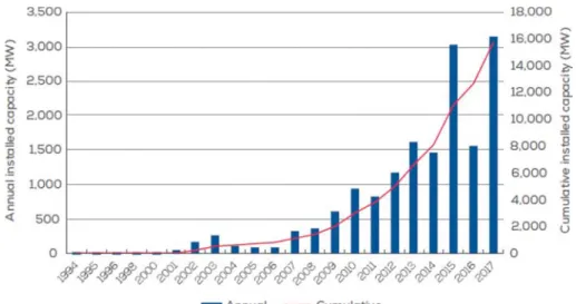 Table 1. Summary of installed offshore wind turbines at Korea