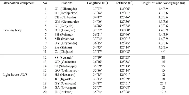 Table 2. Basic information of wind stations