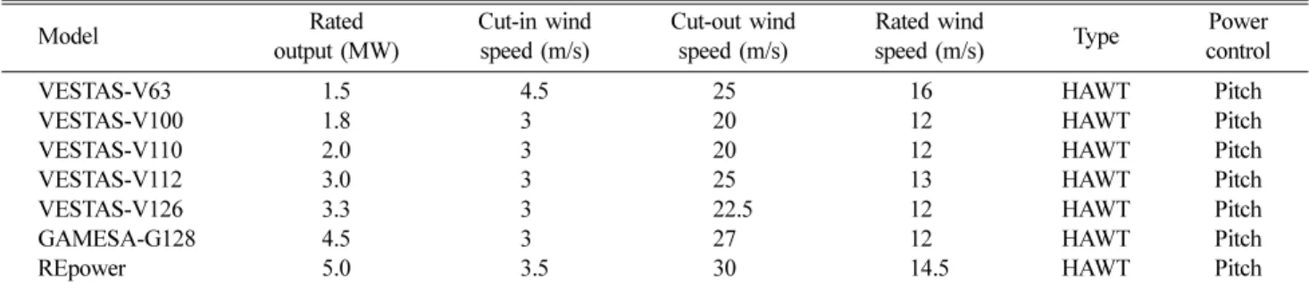 Fig. 3. Plot of 7 turbine performance curves.