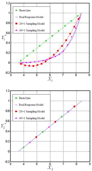 Fig. 4  Normalized Response for each Random  Variables in Reliable Design Space    이  때  두  확률  변수에  대하여  정규  거리를  구하 면,  비선형성이  큰  X 1 은  정규  거리의  값이 0.4168 인  반면  X 2 는 0.0 이다
