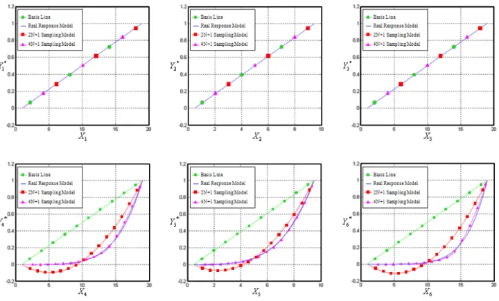 Fig. 5  Normalized Response for each Random Variables in Reliable Design Space    예제  2 에  대하여  기존의  샘플링  기법과  제안한  샘플링  기법을  적용하여  그  결과를  Table 6, Table 7 와  같이  비교하였다